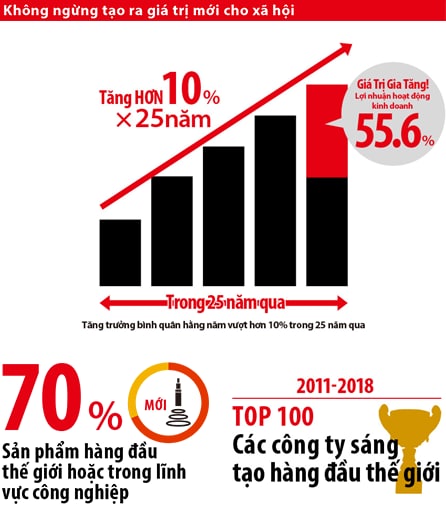Không ngừng tạo ra giá trị mới cho xã hội