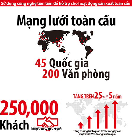Sử dụng công nghệ tiên tiến để hỗ trợ cho hoạt động sản xuất toàn cầu