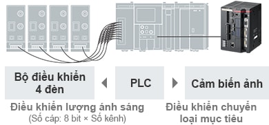 PLC | [Bộ điều khiển 4 đèn] Điều khiển lượng ánh sáng (Số cáp: 8 bit × Số kênh) / [Cảm biến ảnh] Điều khiển chuyển loại mục tiêu
