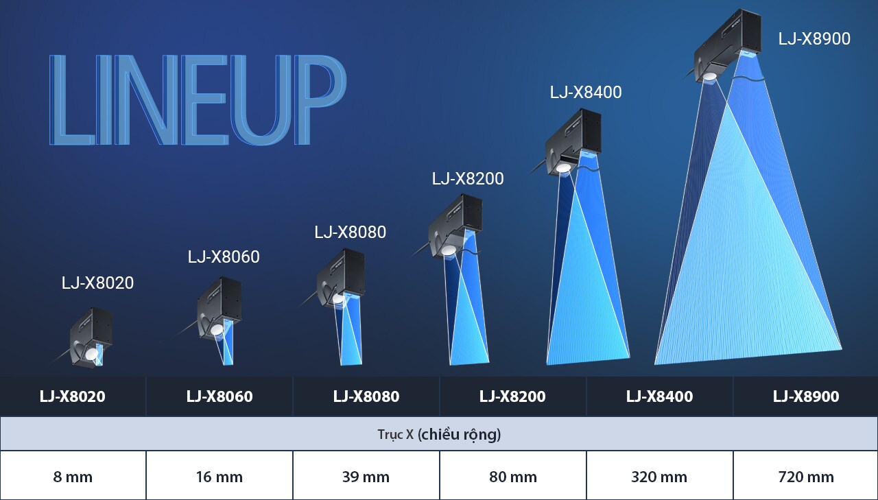 Chọn từ 6 dòng đầu cảm biến đo được thiết kế để đáp ứng bất kỳ yêu cầu ứng dụng nào. Sê-ri LJ-X8000 cung cấp các cảm biến có chiều rộng lên tới 720 mm để hỗ trợ kiểm soát chất lượng và cải tiến quy trình trong mọi ngành công nghiệp.