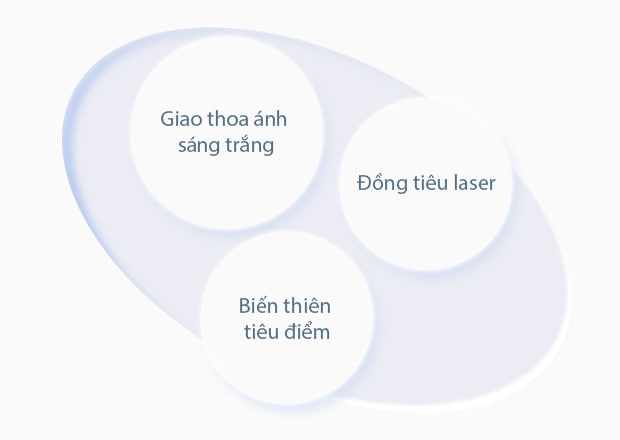 Giao thoa ánh sáng trắng / Đồng tiêu laser / Biến thiên tiêu điểm