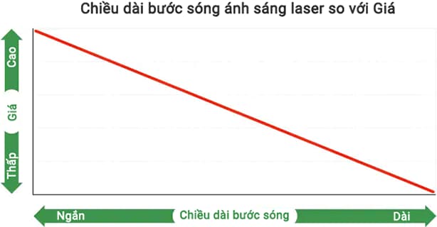 Chiều dài bước sóng ánh sáng laser so với Giá
