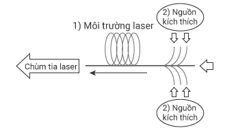Ba yếu tố laser