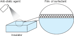 Electrification by contact