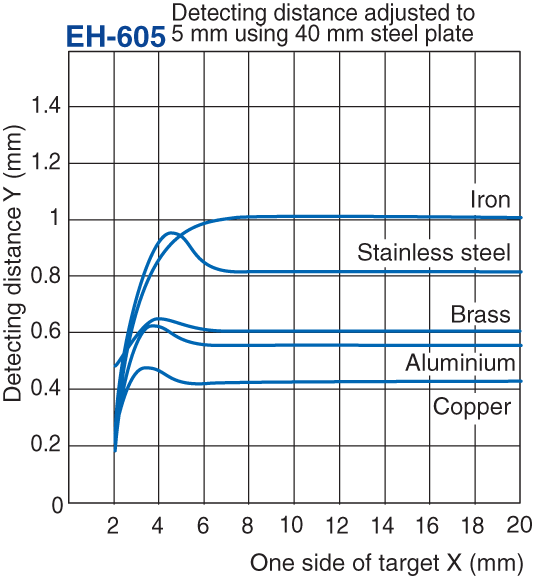 EH-605 Characteristic