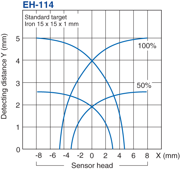 EH-114 Characteristic