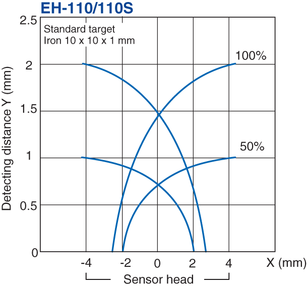 EH-110 Characteristic